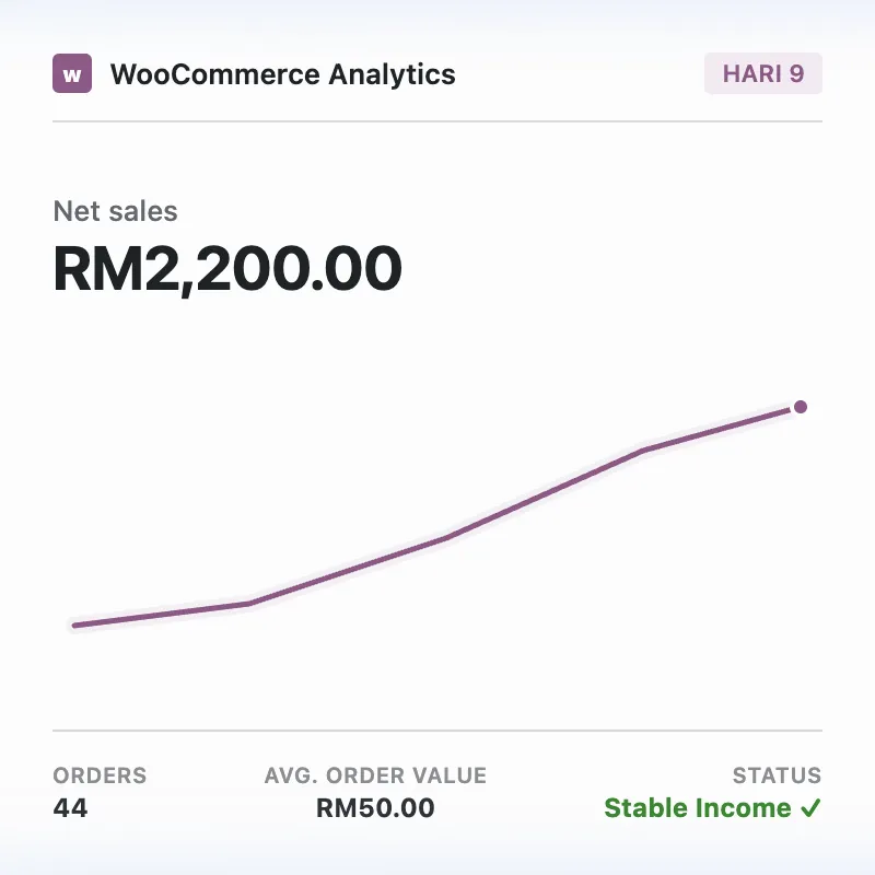 Hari Ke-9 - Stabil RM2,200 Sehari
