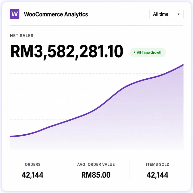 Bukti Jualan Sepanjang Masa